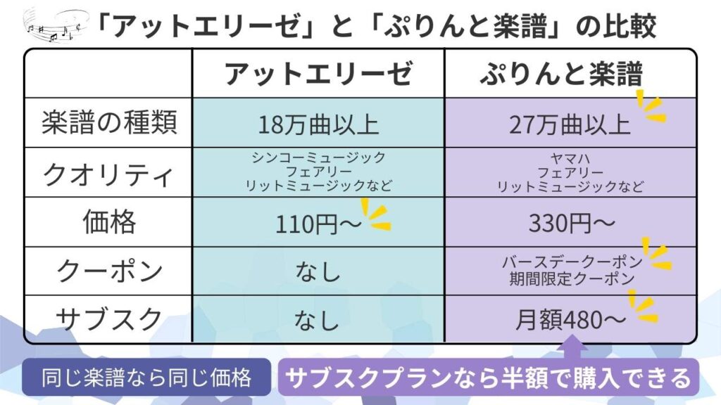 アットエリーゼとぷりんと楽譜の比較