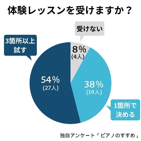 体験レッスンの調査